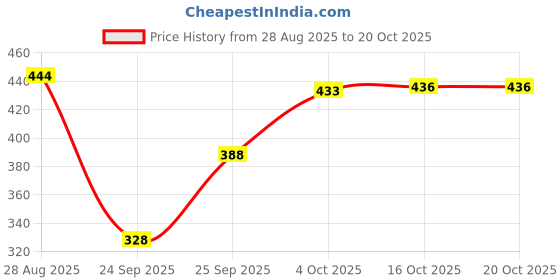 flipkart.com solankizzz Brass Hand Bell for Pooja Ghanti Aarti Tankori for Mandir, Home Temple Nut & Bolts Dholak solankizzz Price History Graph from 28 Aug 2025 to 20 Oct 2025