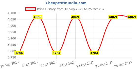 flipkart.com deckorish Brass Hand Crafted 3 Tier Red Fruit Stand/Cake stand1 Brass Cake Server deckorish Price History Graph from 10 Sep 2025 to 25 Oct 2025