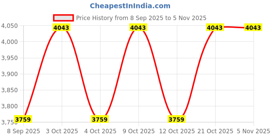 flipkart.com deckorish Brass Hand Crafted 3 Tier Sky Blue Fruit Stand/Cake stand Brass Cake Server deckorish Price History Graph from 8 Sep 2025 to 2 Nov 2025
