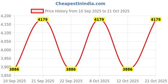 flipkart.com deckorish Brass Hand Crafted 3 Tier White Fruit Stand/Cake stand2 Brass Cake Server deckorish Price History Graph from 10 Sep 2025 to 21 Oct 2025