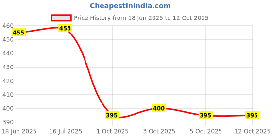 flipkart.com madanscissors Brass Handle-9inches Scissors madanscissors Price History Graph from 18 Jun 2025 to 12 Oct 2025