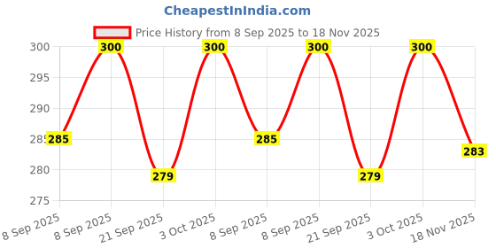 flipkart.com klickey Brass Handle Tailor Scissors, Size : 10 inch Professional Tailor Scissors Scissors klickey Price History Graph from 8 Sep 2025 to 18 Nov 2025