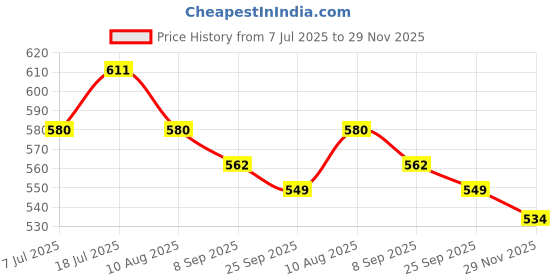 flipkart.com pet guard Brass Heavy Duty Diamond 10 NO. 24 Inch 24 cm Dog Chain Leash pet guard Price History Graph from 7 Jul 2025 to 29 Nov 2025