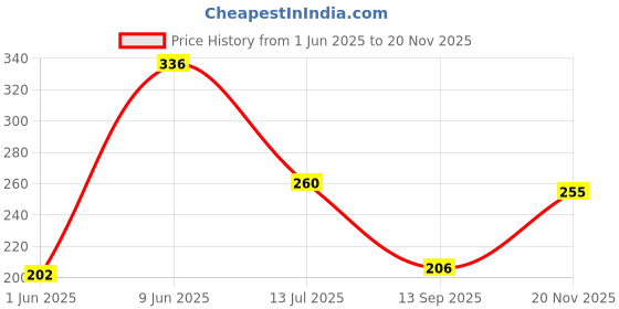 flipkart.com drventerprises Brass High Pressure Hose Black Nozzle (Pack of 1) Hose Connector drventerprises Price History Graph from 1 Jun 2025 to 20 Nov 2025