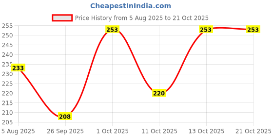 flipkart.com antiter Brass Hindu 5 Face Puja Camphor Burner Lamp Panch Aarti Jyoti Brass Table Diya antiter Price History Graph from 5 Aug 2025 to 20 Oct 2025