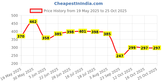 flipkart.com nirva Brass Hose Nozzle High Pressure Car Washing Sprayer Cleaner Spray Spray Gun nirva Price History Graph from 19 May 2025 to 24 Oct 2025
