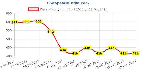 flipkart.com farmearth Brass Impact Automatic Rotating Sprinkler with Nozzle Heavy Duty Irrigation Drip Irrigation Kit farmearth Price History Graph from 1 Jul 2025 to 16 Oct 2025