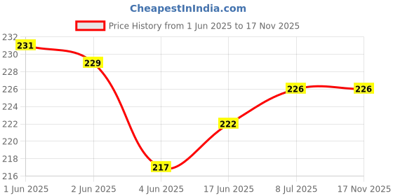 flipkart.com archaisticmetal Brass, Iron Glossy, Polished Door levers archaisticmetal Price History Graph from 1 Jun 2025 to 16 Nov 2025