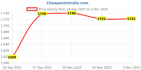 flipkart.com kunal gold Brass, Iron Metallic, Matte Deadbolts kunal gold Price History Graph from 24 Sep 2025 to 3 Dec 2025