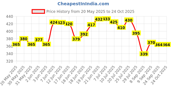 flipkart.com ampex Brass, Iron, Steel Chrome Handlesets ampex Price History Graph from 20 May 2025 to 24 Oct 2025