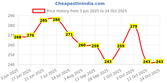 flipkart.com ampex Brass, Iron, Steel Glossy Door levers ampex Price History Graph from 3 Jun 2025 to 24 Oct 2025