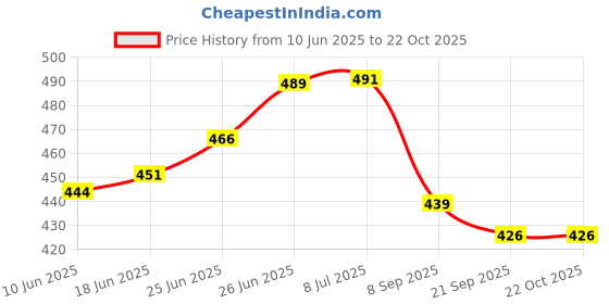 flipkart.com ampex Brass, Iron, Steel Glossy Door levers ampex Price History Graph from 10 Jun 2025 to 22 Oct 2025