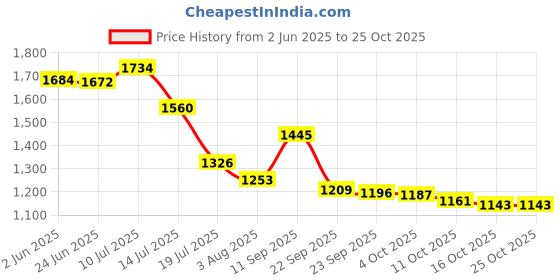 flipkart.com kunal gold Brass, Iron, Zinc Alloy Matte Deadbolts kunal gold Price History Graph from 2 Jun 2025 to 22 Oct 2025