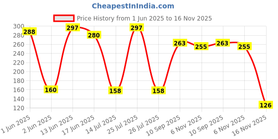 flipkart.com dikansha Brass JEANS BUTTONS (20 mm, 2.0 cm) Metal Buttons dikansha Price History Graph from 1 Jun 2025 to 16 Nov 2025