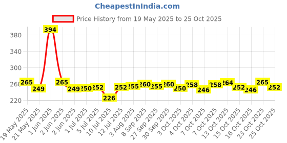 flipkart.com decowill Brass Kamakshi Devi Diya | Diya for Pooja | Brass Table Diya Brass (Pack of 2) Table Diya decowill Price History Graph from 19 May 2025 to 25 Oct 2025
