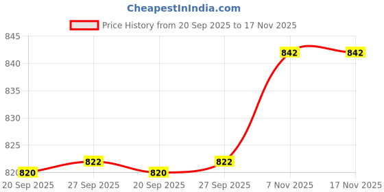 flipkart.com denique Brass Kerala Samai Ghee Diya,Deepak,Lamp Long Diyas for Pooja Room Home Brass (Pack of 2) Table Diya Set denique Price History Graph from 20 Sep 2025 to 16 Nov 2025