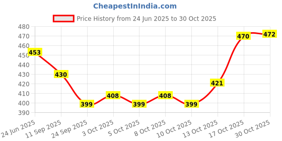 flipkart.com shakuntlam Brass Kuber Diya for Puja Brass (Pack of 6) Table Diya shakuntlam Price History Graph from 24 Jun 2025 to 30 Oct 2025