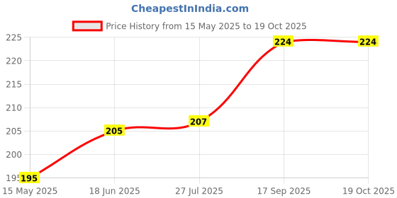 flipkart.com puja n pujari Brass Kuber Diya Oil Lamp with Turtle Stand for Pooja Room and Diwali Festival Brass Table Diya puja n pujari Price History Graph from 15 May 2025 to 18 Oct 2025