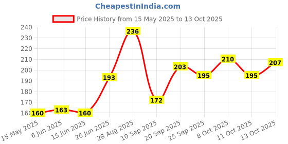flipkart.com astrosale Brass Kuber Diya To Increase Wealth & Prosperity Brass Table Diya Set astrosale Price History Graph from 15 May 2025 to 11 Oct 2025