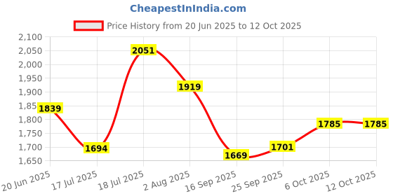 flipkart.com prohome Brass L Bend 2 in 1 wall Mixer for Hot and Cold Water PUREFLOW Mixer Faucet prohome Price History Graph from 20 Jun 2025 to 12 Oct 2025