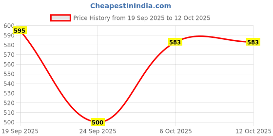 flipkart.com balgopal ghante and murty wale brass laxmi ganesh fine quality Decorative Showpiece - 5.08 cm balgopal ghante and murty wale Price History Graph from 19 Sep 2025 to 12 Oct 2025