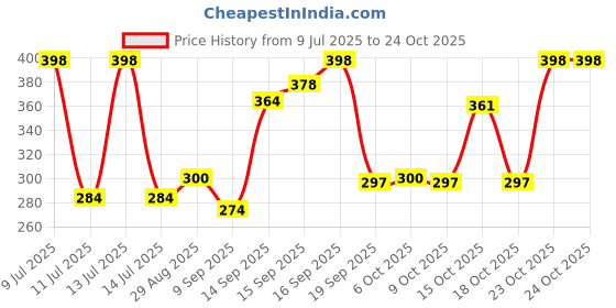 flipkart.com praliptha Brass Lighter with Engraved Eagle Classic Pocket Lighter praliptha Price History Graph from 9 Jul 2025 to 23 Oct 2025