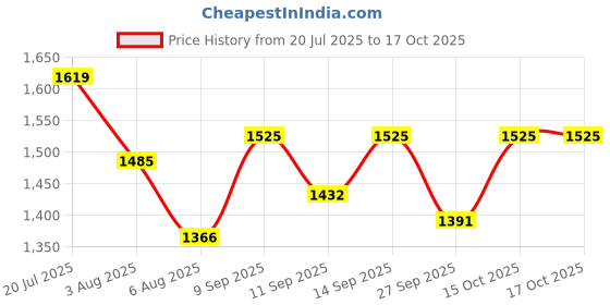 flipkart.com godrej locks Brass Luster Handlesets godrej locks Price History Graph from 20 Jul 2025 to 15 Oct 2025