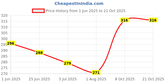 flipkart.com yellow chimes Brass Maang Tikka yellow chimes Price History Graph from 1 Jun 2025 to 21 Oct 2025