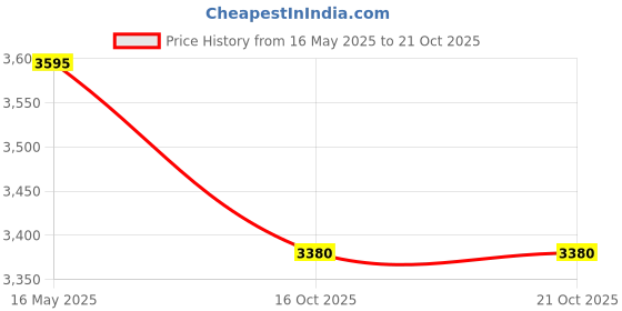 flipkart.com indian art villa Brass Maharaja Design Dinner Plate 12'' Inch Dinner Plate indian art villa Price History Graph from 16 May 2025 to 21 Oct 2025