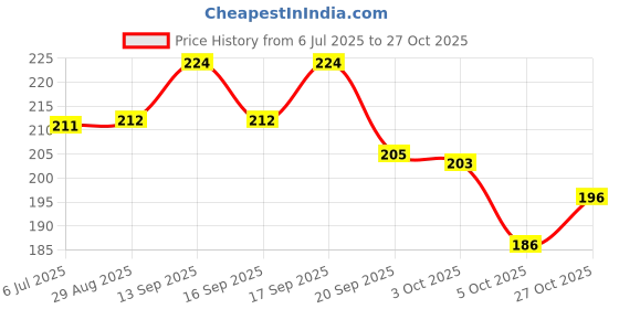 flipkart.com trishakti enterprises Brass Manjira For Kirtan Bhajan Usee To Set of 1 Clash Cymbal trishakti enterprises Price History Graph from 6 Jul 2025 to 27 Oct 2025