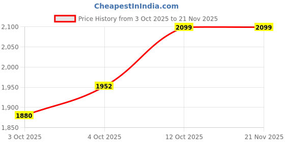 flipkart.com imad BRASS MATERIAL INDICATOR,BACK LIGHT AND PARKING LIGHT GRILL FOR CLASSIC 350/500 Bike Headlight Grill imad Price History Graph from 3 Oct 2025 to 18 Nov 2025