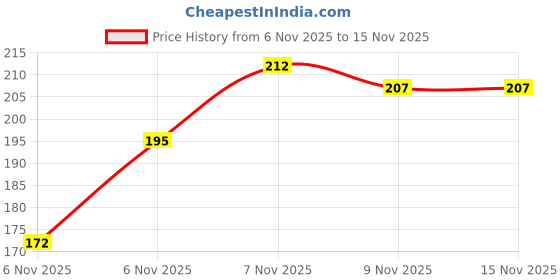 flipkart.com sbc Brass Matha Patti sbc Price History Graph from 6 Nov 2025 to 15 Nov 2025