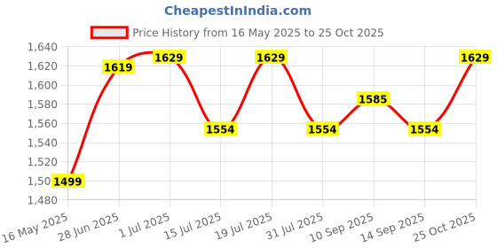 flipkart.com plantex Brass Matte Deadbolts plantex Price History Graph from 16 May 2025 to 25 Oct 2025