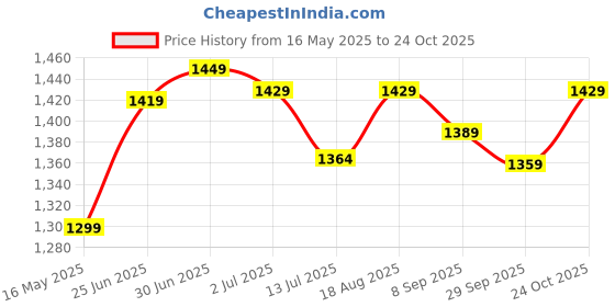 flipkart.com plantex Brass Matte Deadbolts plantex Price History Graph from 16 May 2025 to 24 Oct 2025