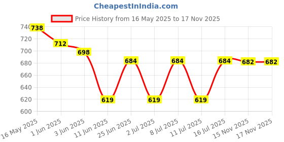 flipkart.com prestige Brass Max Bib Cock 2 in 1 Water Tap Twin Elbow Valve Faucet prestige Price History Graph from 16 May 2025 to 15 Nov 2025