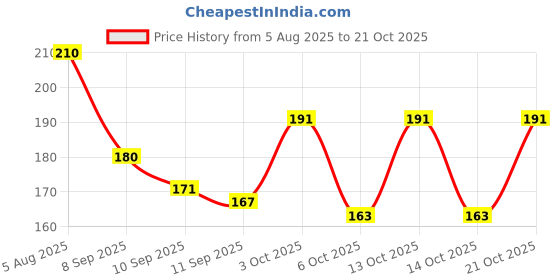 flipkart.com meenaz Brass, Metal, Copper, Alloy, Steel, Stainless Steel Gold-plated Bracelet Set meenaz Price History Graph from 5 Aug 2025 to 21 Oct 2025