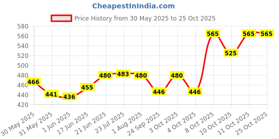 flipkart.com globe Brass Metallic Door levers globe Price History Graph from 30 May 2025 to 24 Oct 2025