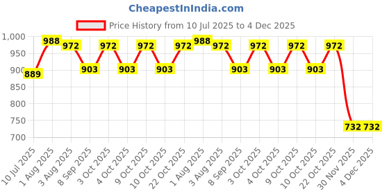 flipkart.com ascent india Brass mini pocket sundial compass push button Leather case Collectible Gift Compass ascent india Price History Graph from 10 Jul 2025 to 3 Dec 2025