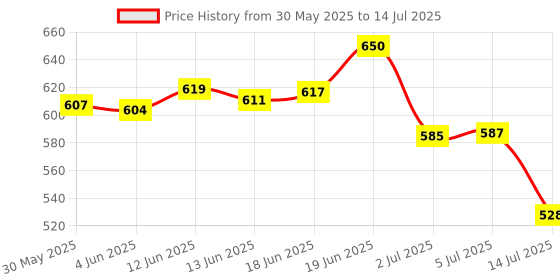 flipkart.com ascent india Brass mini sundial compass chain wood box push button compass Compass ascent india Price History Graph from 30 May 2025 to 14 Jul 2025