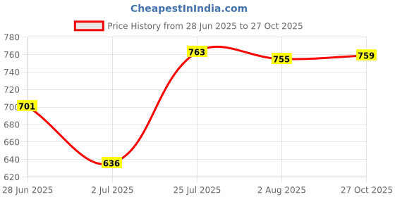 flipkart.com goldfinch Brass Mukhvas Bottle Modern Design Gift Item (Rendom Design, Random Color) 300 ml Bottle goldfinch Price History Graph from 28 Jun 2025 to 27 Oct 2025