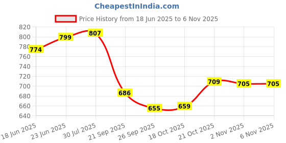 flipkart.com solino Brass Nakshi Flower Design Embossed Vintage Oval Serving Tray Tray solino Price History Graph from 18 Jun 2025 to 2 Nov 2025