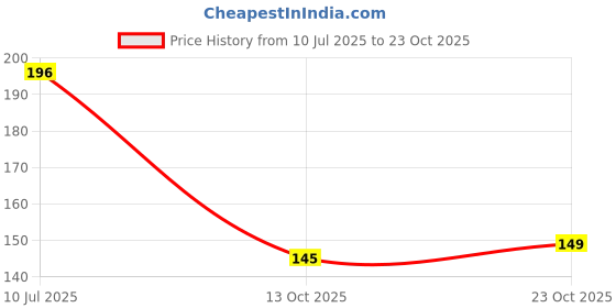 flipkart.com balgopal ghante and murty wale Brass Nandi Decorative Showpiece - 3.3 cm balgopal ghante and murty wale Price History Graph from 10 Jul 2025 to 23 Oct 2025