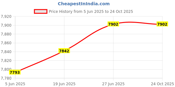 flipkart.com simrah BRASS NAUTICAL SEXTANT 8 INCH Radius Gauge simrah Price History Graph from 5 Jun 2025 to 24 Oct 2025