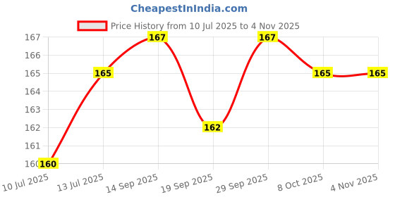flipkart.com pearl jewellery brass necklaces chain pendent locket jewellery Gold-plated Plated Brass Necklace pearl jewellery Price History Graph from 10 Jul 2025 to 3 Nov 2025