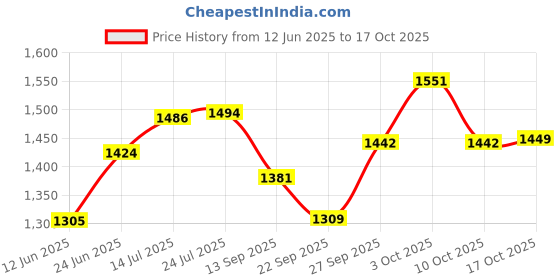 flipkart.com m&v craft pure Brass NEW HAMMERED Design THALI Set Pack of- 04 Pieces Dinner Set m&v craft pure Price History Graph from 12 Jun 2025 to 17 Oct 2025