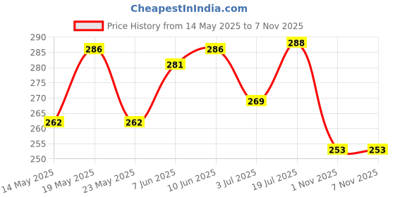 flipkart.com jyoresha Brass Nozzle Spray Gun Water Jet Hose Nozzles Hose Pipe Spray Gun High Pressure Brass Nozzle Spray/High Pressure Water Gun for Car, Bike, Window Cleaning etc... jyoresha Price History Graph from 14 May 2025 to 1 Nov 2025