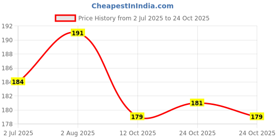 flipkart.com jayp Brass Nozzle Water Spray Gun 1/2'' Water Hose Nozzles Pressure Valve jayp Price History Graph from 2 Jul 2025 to 24 Oct 2025