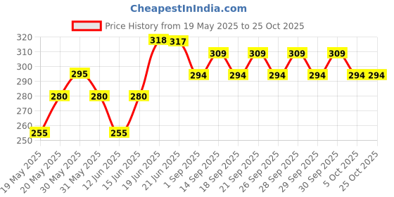 flipkart.com sgmsc Brass Nozzle Water Spray Gun Hose Nozzle Pipe For Gardening And Car Washing Bidet Nozzle sgmsc Price History Graph from 19 May 2025 to 24 Oct 2025