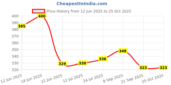 flipkart.com harikrupex Brass Nozzle Water Spray Gun Hose Nozzles Pipe For Gardening And Car Washing Bidet Nozzle harikrupex Price History Graph from 12 Jun 2025 to 24 Oct 2025