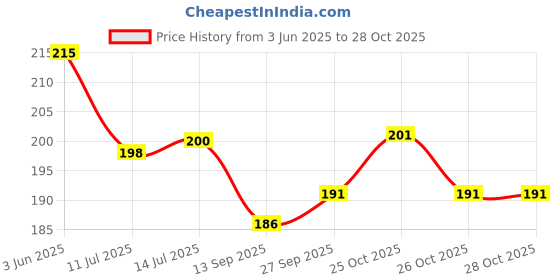 flipkart.com primestore Brass Nozzle Water Spray Gun Hose Nozzles Pipe For Gardening And Washing 100 L Backpack Sprayer primestore Price History Graph from 3 Jun 2025 to 28 Oct 2025